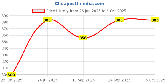 flipkart.com Saco Keyboard Cover for Mi Notebook Pro 15/X15 Launch Year 2021 Keyboard Skin Price History Graph from 26 Jun 2025 to 6 Oct 2025