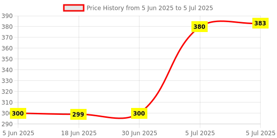 flipkart.com Saco Keyboard Cover for New MacBook Air 13.6" M2 A2681 Chip(2022)/Pro A2442 A2485 M1 Chip Max 16"(2021) Keyboard Skin Price History Graph from 5 Jun 2025 to 5 Jul 2025