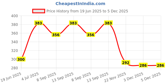 flipkart.com Saco Keyboard Protector 13.3 Inch Laptop Dust Cover for 13-BE Series HP Pavilion 13.3 Inch 13-BB Series/ Pavilion Aero 13.3 Inch 13-BE Series Laptop Keyboard Skin Price History Graph from 19 Jun 2025 to 5 Dec 2025