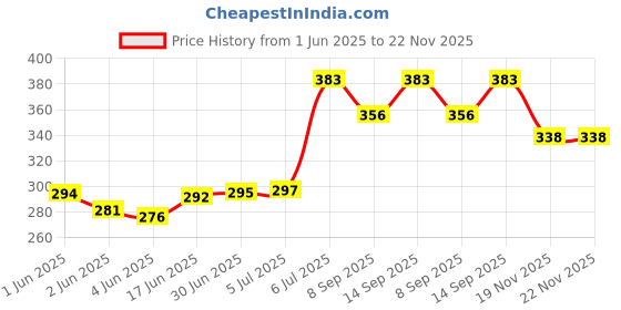 flipkart.com Saco Keyboard Protector 14 Inch Laptop Dust Cover for 20YE000UIG, 20RAS0KY00 Lenovo ThinkPad E14 14" 20RAS0SE00/Lenovo Thinkpad T14 14 inch Laptop 2020 Model Keyboard Skin Price History Graph from 1 Jun 2025 to 21 Nov 2025