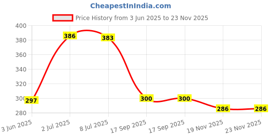 flipkart.com Saco Keyboard Protector 15.6 Inch, 17.3 Inch Laptop Dust Cover for Asus TUF Gaming F15 FX507ZM-ES74,TUF Dash 15 FX517ZM-AS73 15.6Inch Gaming Laptop Keyboard Skin Price History Graph from 3 Jun 2025 to 23 Nov 2025
