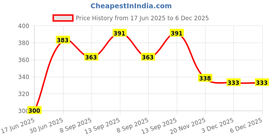 flipkart.com Saco Keyboard Protector 15.6 Inch Laptop Dust Cover for G513, G533 Asus ROG Strix G15 G513QE/ G513QM-ES94 Series, ROG Strix Scar 15 G533ZWZ Series Keyboard Skin Price History Graph from 17 Jun 2025 to 6 Dec 2025