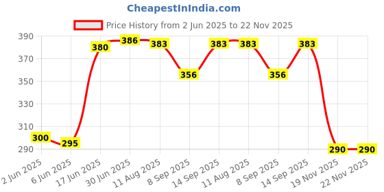 flipkart.com Saco Keyboard Protector 15.6 Inch Laptop Dust Cover for Pavilion 15-CS, 15-DQ 15s-EQ,15s-DU,15s-EY, 15s-FQ/Envy 17 17.3 17t 17M 17-by 17-bs 17-bw Series Keyboard Skin Price History Graph from 2 Jun 2025 to 21 Nov 2025