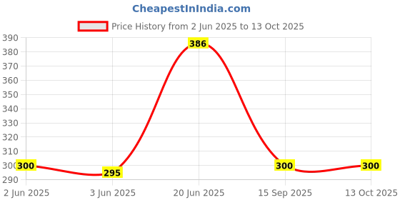 flipkart.com Saco Keyboard Protector Cover for Lenovo ThinkPad T460s T470s T480s T490/S T495s 14 inches Thin and Light Laptop Keyboard Skin Price History Graph from 2 Jun 2025 to 13 Oct 2025
