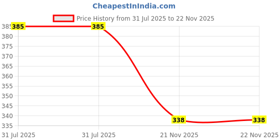 flipkart.com Saco Keyboard Protector Cover for MSI Modern 14 B5M-045IN 14 inch Laptop (2021) TPU Protector Skin Keyboard Skin Price History Graph from 31 Jul 2025 to 21 Nov 2025