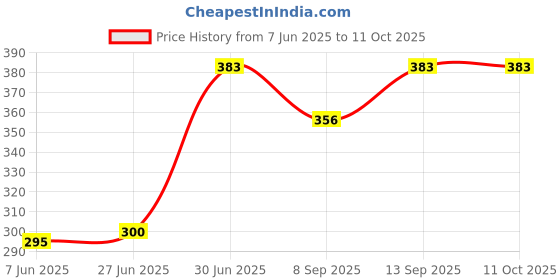 flipkart.com Saco Keyboard Protector Cover Skin Fit for 15q-BY002AU 2017 Laptop Keyboard Skin Price History Graph from 7 Jun 2025 to 11 Oct 2025