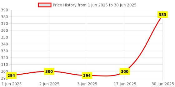 flipkart.com Saco Keyboard Protector Laptop Dust Cover for 15.6 Inch XMA2007 Mi XIAOMI Notebook Ultra 15.6 Inch Laptop XMA2007-DB Series Keyboard Skin Price History Graph from 1 Jun 2025 to 30 Jun 2025