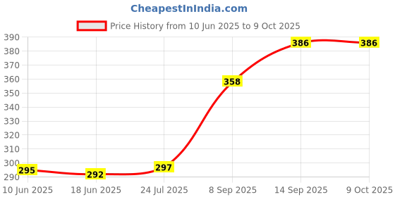 flipkart.com Saco Keyboard Protector Laptop Dust Cover for MSI GF75 17.3 Inch 9SCSR-456IN 2020 MSI Alpha 15 A3DD-044IN 15.6-inch 9S7-16U622-044 Laptop Keyboard Skin Price History Graph from 10 Jun 2025 to 8 Oct 2025