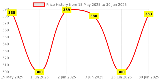 flipkart.com Saco Keyboard Protector Laptop Dust Cover for RedmiBook 15/15 Pro and 16 Launch Year 2021 Keyboard Skin Price History Graph from 15 May 2025 to 30 Jun 2025
