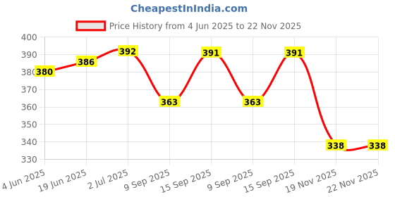 flipkart.com Saco Keyboard Protector Silicone Skin Cover 14-BP069SA 14 BP059SA BP060SA Keyboard Protector Silicone Skin Cover 14-BP069SA 14 BP059SA BP060SA Keyboard Skin Price History Graph from 4 Jun 2025 to 22 Nov 2025