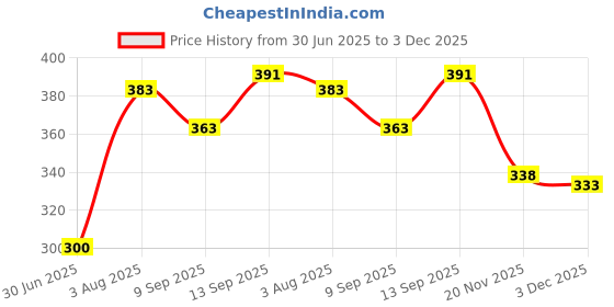 flipkart.com Saco Keyboard Protector Silicone Skin Cover 16.1 Inch Lenovo ThinkBook 16p/16+ and YOGA 16s Keyboard Skin Price History Graph from 30 Jun 2025 to 3 Dec 2025
