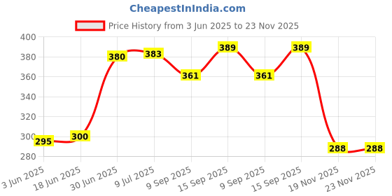 flipkart.com Saco Keyboard Protector Silicone Skin Cover Compatible for Suitable for HP Victus 16.1-inch FHD Gaming Laptop 16-E0301AX - launch year 2022 Keyboard Skin Price History Graph from 3 Jun 2025 to 23 Nov 2025
