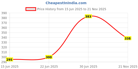 flipkart.com Saco Keyboard Protector Silicone Skin Cover for 2019 Dell Alienware M15 M17 R2 15.6 inch Laptop Keyboard Skin Price History Graph from 15 Jun 2025 to 21 Nov 2025