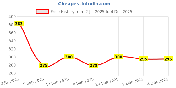 flipkart.com Saco Keyboard Protector Silicone Skin Cover for Asus Adou Adol Book 13 2020 Models Laptop - Black Laptop Keyboard Skin Price History Graph from 2 Jul 2025 to 4 Dec 2025