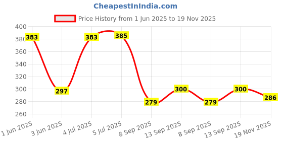 flipkart.com Saco Keyboard Protector Silicone Skin Cover HP Victus 11th Gen Intel Core FHD Gaming Laptop 16-d0361TX (Black) Keyboard Skin Price History Graph from 1 Jun 2025 to 19 Nov 2025