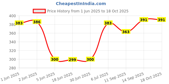 flipkart.com Saco Keyboard Protector Silicone Skin Cover HP Victus 16.1-inch FHD Gaming Laptop 16-E1060AX - launch year 2022 Keyboard Skin Price History Graph from 1 Jun 2025 to 18 Oct 2025