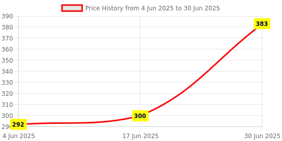 flipkart.com Saco Keyboard Protector Silicone Skin Cover Model A2141 with Esc Key & Touch Bar Touch ID Laptops of A2289, A2251 - Black Laptop Keyboard Skin Price History Graph from 4 Jun 2025 to 30 Jun 2025