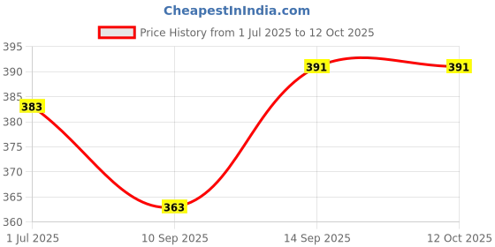 flipkart.com Saco Keyboard Protector Silicone Skin Cover Model A2141 with Esc Key & Touch Bar Touch ID, Laptops of A2289, A2251 - Transparent Laptop Keyboard Skin Price History Graph from 1 Jul 2025 to 12 Oct 2025
