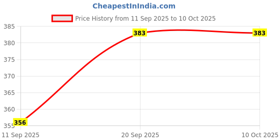flipkart.com Saco Keyboard Protector Silicone Skin Laptop Keyboard Skin Price History Graph from 11 Sep 2025 to 9 Oct 2025