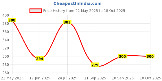 flipkart.com Saco Keyboard Silicon Protector for 15Q 15.6-inch Laptop Laptop Keyboard Skin Price History Graph from 22 May 2025 to 18 Oct 2025