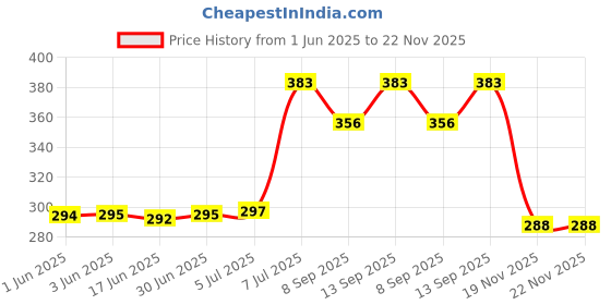 flipkart.com Saco Keyboard Silicon Protector for HP 14Q CS0009TU 2018 14-inch Laptop Laptop Keyboard Skin Price History Graph from 1 Jun 2025 to 22 Nov 2025