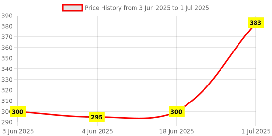 flipkart.com Saco Keyboard Silicon Protector Laptop Keyboard Skin Price History Graph from 3 Jun 2025 to 1 Jul 2025
