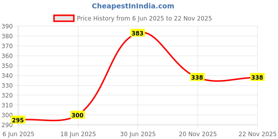 flipkart.com Saco Keyboard Silicone Skin Cover for (2021) ASUS ROG Strix Scar 15 G533QS-XS98Q G533QS-DS96 G533QS-DS76 Gaming Laptop Keyboard Skin Price History Graph from 6 Jun 2025 to 22 Nov 2025