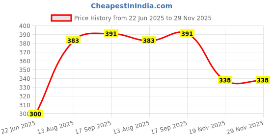 flipkart.com Saco Keyboard Skin for 13.3" Dell Inspiron 13-5368 i5368 13-7368 i7368 13-7368 i7378, 15.6" Dell XPS 15-9550, 15.6" Inspiron 15-5568 i5568 15-5578 i5578 15-7568 15-7569 i7568 i7569 i7579 Laptop Keyboard Skin Price History Graph from 22 Jun 2025 to 29 Nov 2025