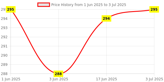 flipkart.com Saco Keyboard Skin for 2016 MacBook Pro 13-inch with Retina Display (No TouchBar) A1708 Release October 2016, MLUQ2LL/A , MLL42LL/A Laptop Keyboard Skin Price History Graph from 1 Jun 2025 to 3 Jul 2025