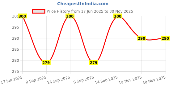 flipkart.com Saco Keyboard Skin for Apple MacBook Pro MLH12HN/A Laptop 2016 (Core i5/8GB/256GB/Mac OS/Integrated Graphics/Touch Bar), Space Grey- Laptop Keyboard Skin Price History Graph from 17 Jun 2025 to 29 Nov 2025