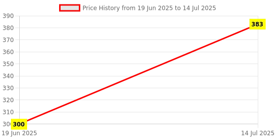 flipkart.com Saco Keyboard Skin for Apple MLA22HN/A Magic Keyboard Laptop Keyboard Skin Price History Graph from 19 Jun 2025 to 14 Jul 2025