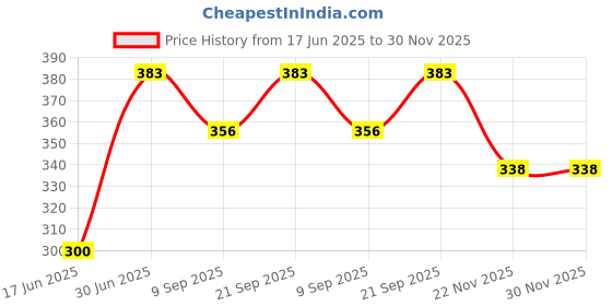 flipkart.com Saco Keyboard Skin for Asus FX553VD-DM483 15.6-inch Laptop -Black Laptop Keyboard Skin Price History Graph from 17 Jun 2025 to 30 Nov 2025