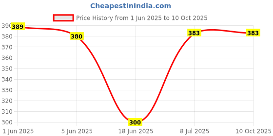 flipkart.com Saco Keyboard Skin for Dell Inspiron 13 5000 Series Laptop Keyboard Skin Price History Graph from 1 Jun 2025 to 10 Oct 2025