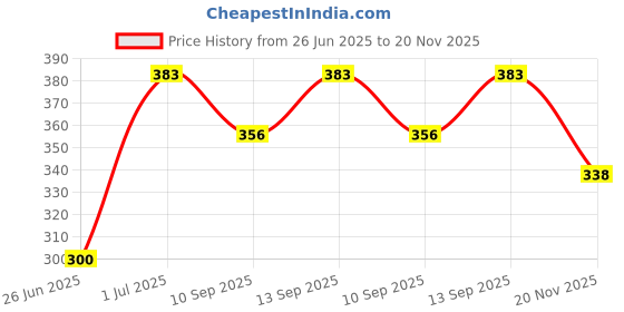 flipkart.com Saco (Keyboard Skin) Keyboard Cover for 15.6 Inch 2019 Model Asus Vivobook Pro 15 Yx570 Yx570u/Zd Fx570 F570u N580g Nx580v N580vd Keyboard Skin Price History Graph from 26 Jun 2025 to 20 Nov 2025