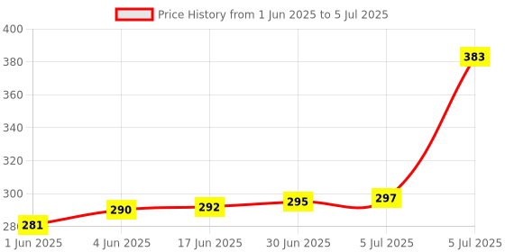 flipkart.com Saco (Keyboard Skin) Keyboard Cover for ASUS Vivobook S14 S4300 S4300U S4300UA S4300UN for 2018 Model/ Flip 14 Tp412UA Keyboard Skin Price History Graph from 1 Jun 2025 to 5 Jul 2025
