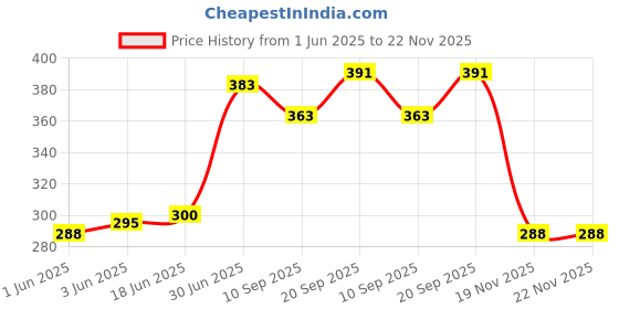 flipkart.com Saco Keyboard Skin Laptop Keyboard Skin Price History Graph from 1 Jun 2025 to 21 Nov 2025