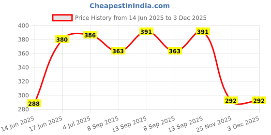 flipkart.com Saco Laptop Keyboard Cover Compatible for HP Pavilion 15.6 Inch Laptop 15-EG1073CL Series Keyboard Skin Price History Graph from 14 Jun 2025 to 3 Dec 2025