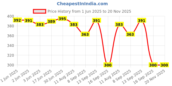 flipkart.com Saco Laptop Keyboard Cover for Acer Aspire Lite AL15-41 /AL15-52/AL15-53 15.6" Laptop Acer Aspire 7 A715-79G | Acer ALG AL15G-52 / AL15G-53 15.6 Inch Gaming Laptops Keyboard Skin Price History Graph from 1 Jun 2025 to 20 Nov 2025