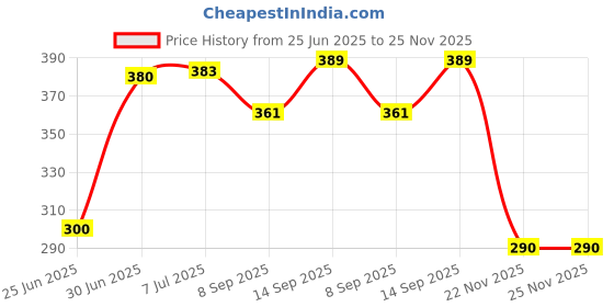flipkart.com Saco Laptop Keyboard Protector Cover Compatible for 2025-2023 Lenovo ThinkBook 14 G6 G7 G8 14 Inch Laptop Keyboard Skin Price History Graph from 25 Jun 2025 to 25 Nov 2025