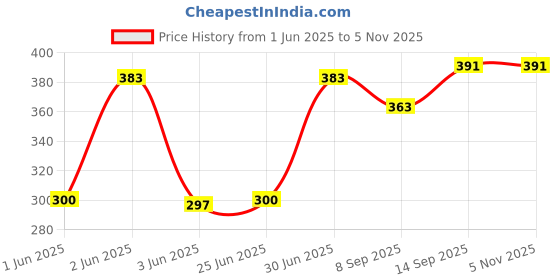 flipkart.com Saco Laptop Keyboard Protector Cover Compatible with 2024 Acer Aspire 3 A325-42, A325-45 | Acer Aspire Lite AL15-52H 15.6 inch Laptop Keyboard Skin Price History Graph from 1 Jun 2025 to 5 Nov 2025
