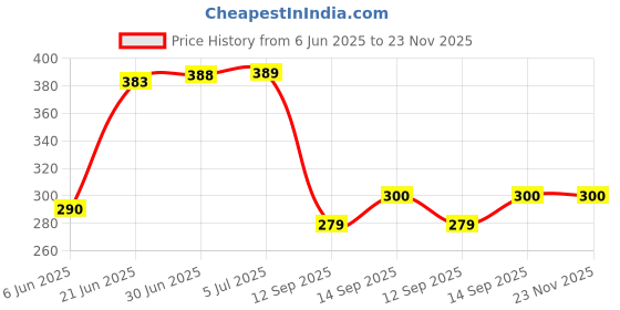flipkart.com Saco Laptop Keyboard Protector Cover for 2023 Lenovo IdeaPad Slim 3 82KU0238IN | 82H803B6IN | Lenovo V15 82QYA00MIN | 82KDA012IH Series Keyboard Skin Price History Graph from 6 Jun 2025 to 23 Nov 2025