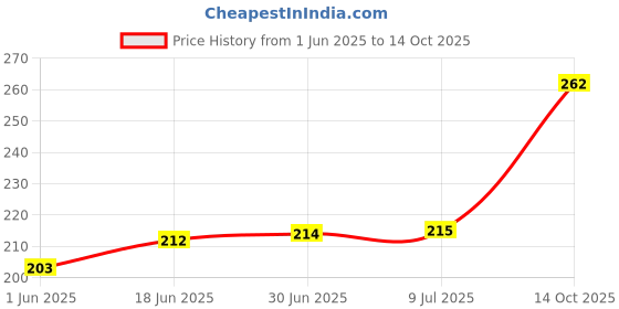 flipkart.com Saco Laptop Touchpad Protector (Crocodile Black) PS/2 Touchpad Price History Graph from 1 Jun 2025 to 14 Oct 2025
