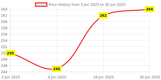 flipkart.com Saco Matte Touchpad Protector for Eeebook E401M Series Asus Eeebook E401M Series 14 inch laptop Keyboard Skin Price History Graph from 3 Jun 2025 to 30 Jun 2025