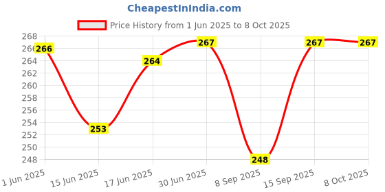 flipkart.com Saco Matte Touchpad Protector for V15 AMD 82C7003PIH Series Lenovo V15 AMD 82C700H3IH Series 15.6 Inch Laptop Keyboard Skin Price History Graph from 1 Jun 2025 to 8 Oct 2025