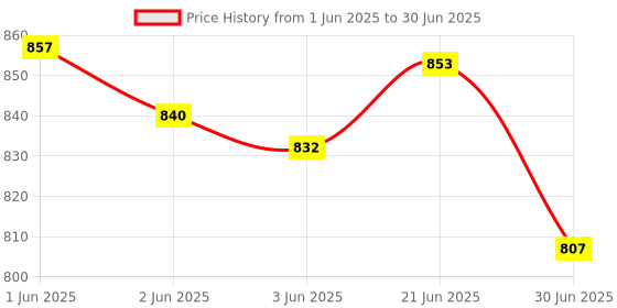 flipkart.com Saco Notion Ink Adam II TabletNI5534W Wired USB Tablet Keyboard Compatible with Desktop, Laptop, Tablet, iPad, Mac Price History Graph from 1 Jun 2025 to 30 Jun 2025