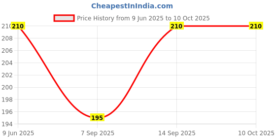 flipkart.com Saco Palm Support Comfort Soft Wrist Rest Price History Graph from 9 Jun 2025 to 9 Oct 2025
