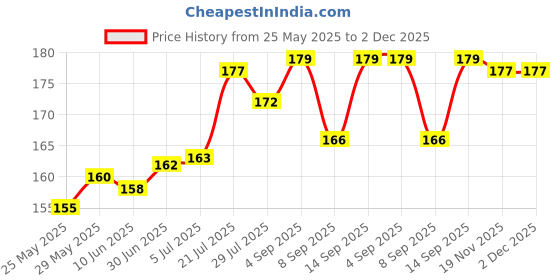 flipkart.com saco Pouch for 2TB Portable Solid State Drive For Samsung T3 MUPT2T0B/WW saco Price History Graph from 25 May 2025 to 1 Dec 2025