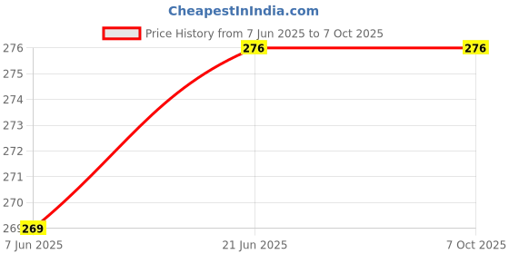 flipkart.com saco Pouch for Dell Backup Plus, WD Elements, Toshiba Canvio, Adata HV620, Sony HD-E1, Samsung M3, Seagate Backup Plus, WD My Passport, Transcend StoreJet External Hard Drive Enclosure saco Price History Graph from 7 Jun 2025 to 6 Oct 2025