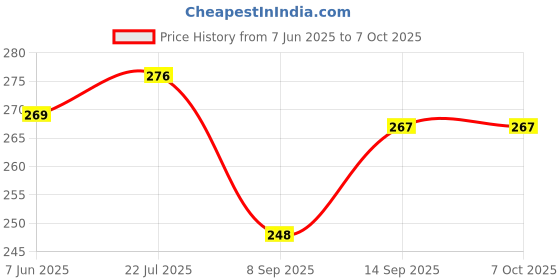 flipkart.com saco Pouch for HGST Touro Mobile 2.5 inch 1 TB External?Hard?Disk saco Price History Graph from 7 Jun 2025 to 7 Oct 2025