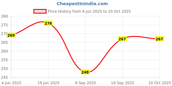 flipkart.com saco Pouch for Hitachi 1TB Touro USB 3.0 External Hard Disk saco Price History Graph from 4 Jun 2025 to 10 Oct 2025